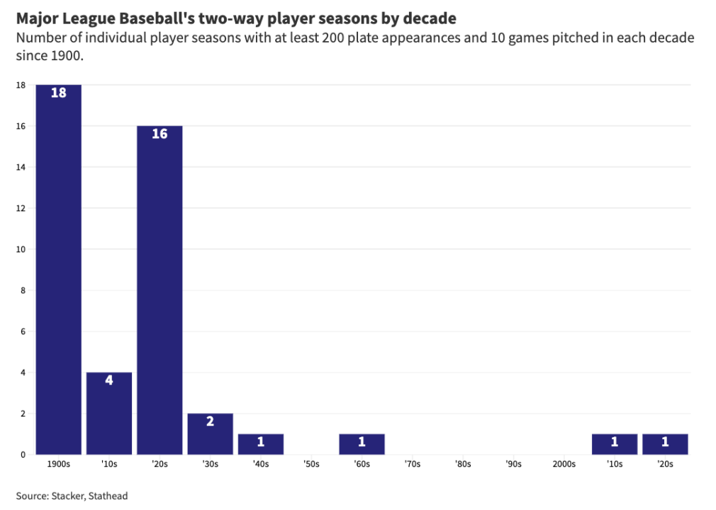Two-way players are a rarity post-1930